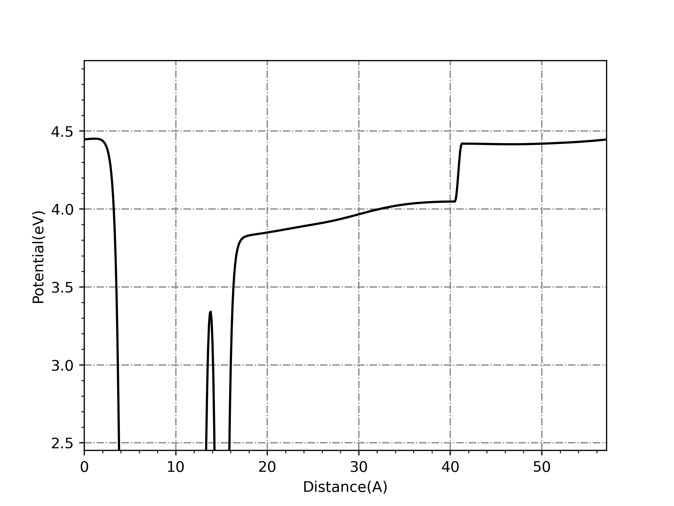 Figure 3: Benzene on Ag111 偶极校正后功函数图像