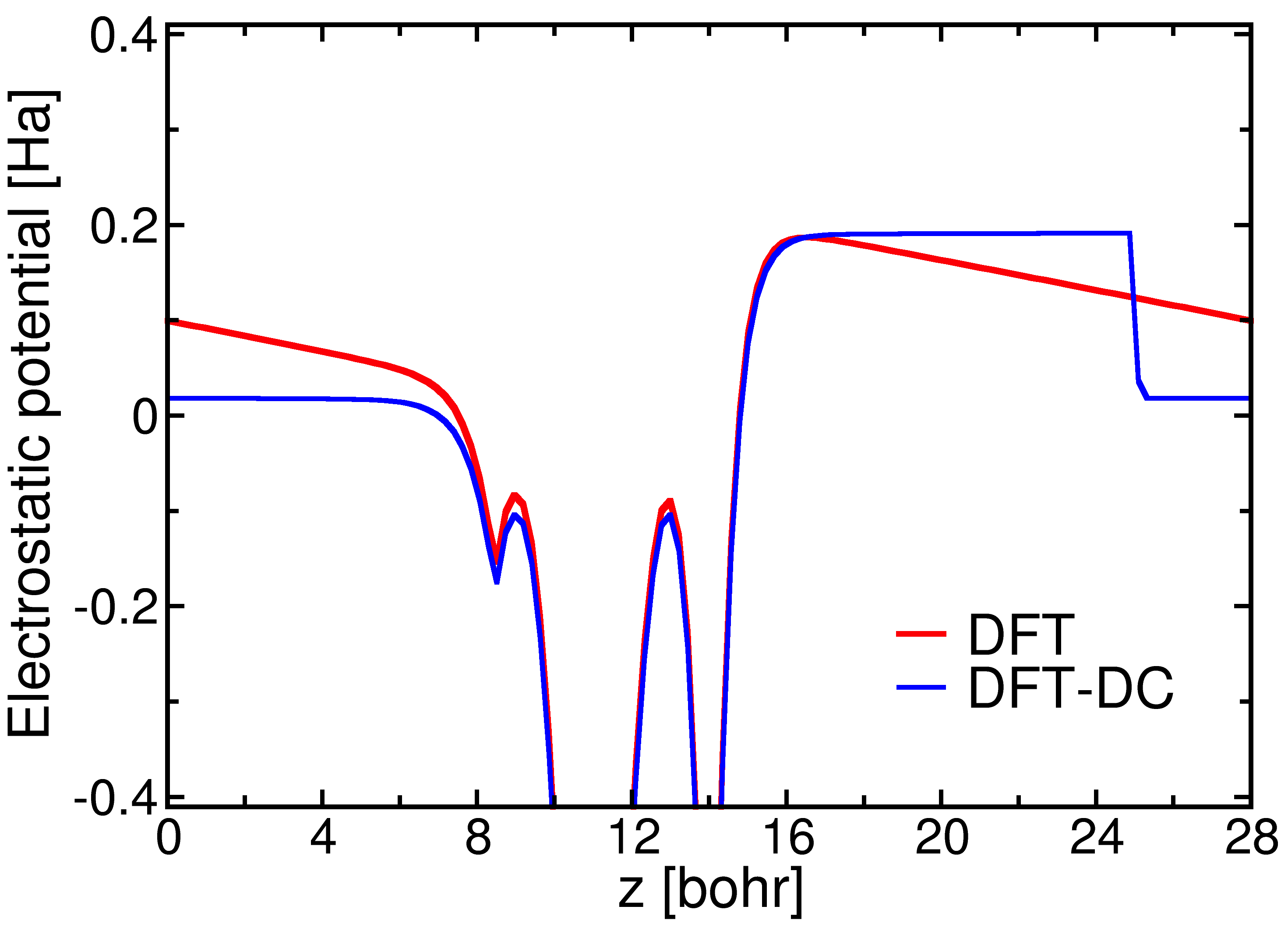 Figure 1: DFT 曲线为未经过偶极校正的功函数， DFT-DC 曲线是经过偶极校正后的功函数