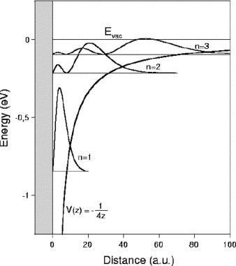 Figure 4: IPS 的实空间分布曲线，最下面的曲线是镜像势的曲线。